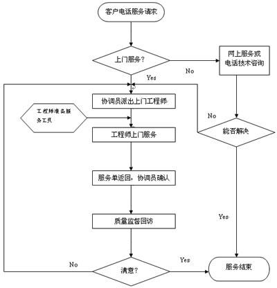幹燥設備（bèi）服務流程