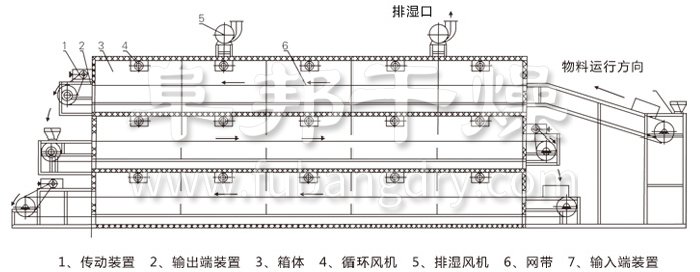 多層帶式幹（gàn）燥（zào）機結構示意圖（tú）
