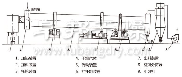 回轉滾筒幹燥機（jī）