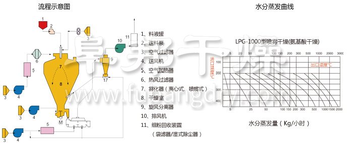 圓形靜態真空幹燥機