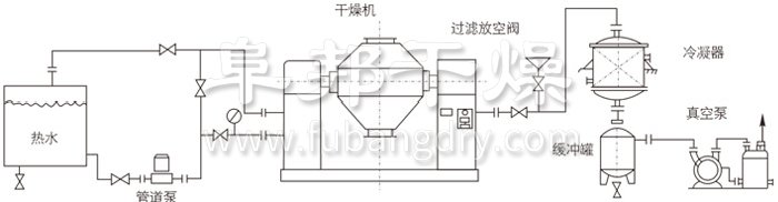 雙錐回轉真（zhēn）空幹燥機安裝示範