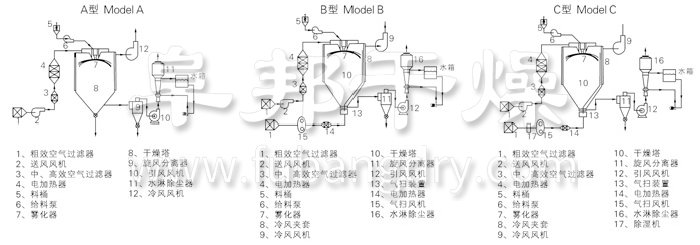 中藥浸膏噴霧幹（gàn）燥機結構示意圖